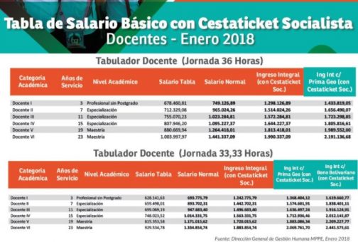 As Qued La Tabla Salarial De Los Docentes Y Comenzar N A Recibir