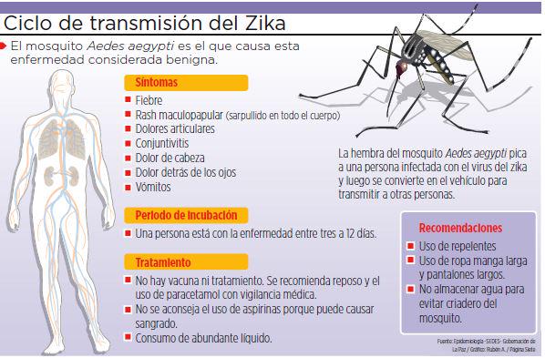 Ciclo-de-transmisión-del-virus-Zika